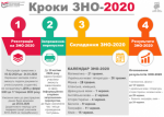 ЗНО-2020 на старті: все, що потрібно знати