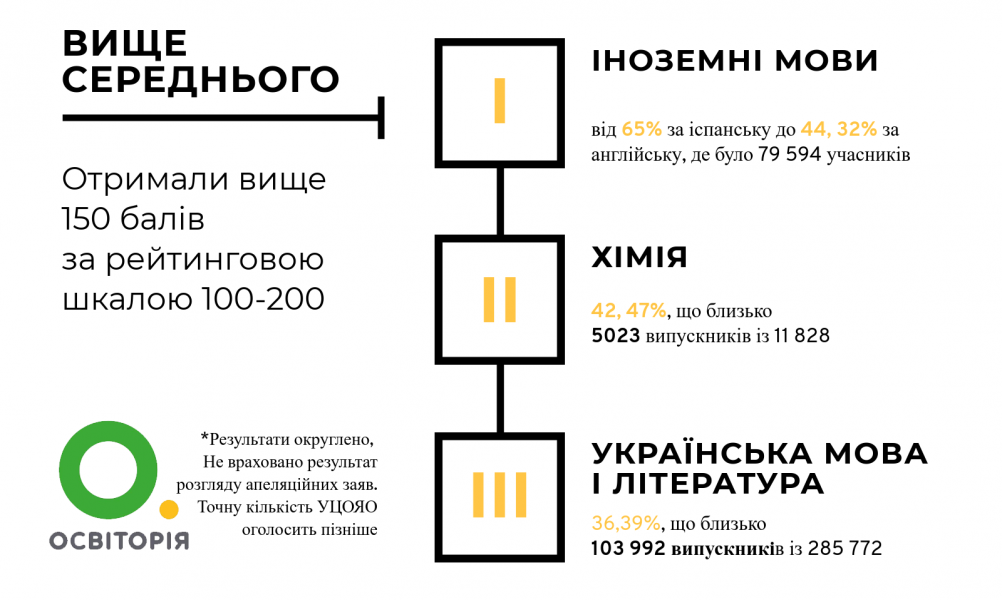 ZNO-2019