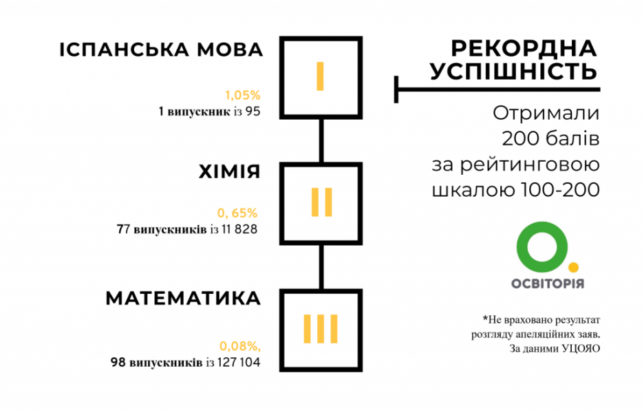 ZNO-2019