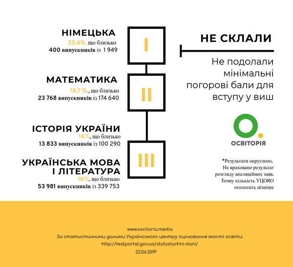 ZNO-2019
